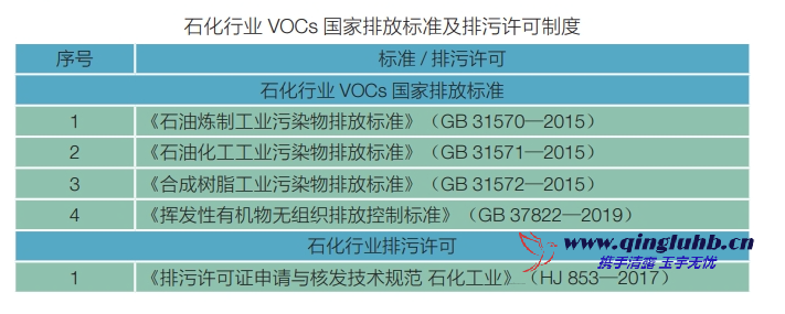 石化行業(yè)中 VOCs 相關(guān)排放標(biāo)準(zhǔn)有哪些？