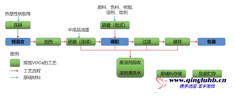 油墨涂料工業(yè)的 VOCs 包含哪些工藝排放段？