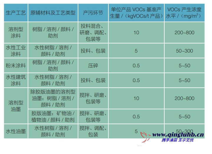 涂料油墨行業(yè)各工序 VOCs 產(chǎn)生的濃度是多 少？