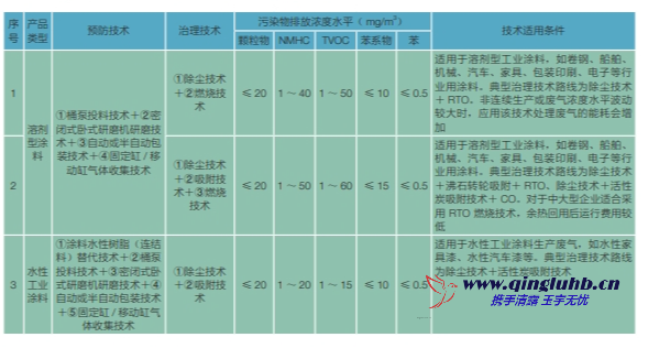 涂料油墨行業(yè) VOCs 控制技術(shù)有哪些？