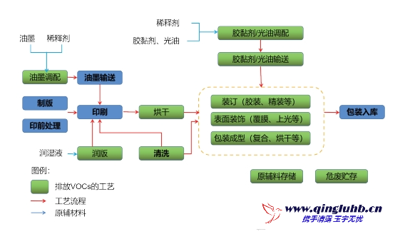 包裝印刷行業(yè) VOCs 排放工藝段有哪些？