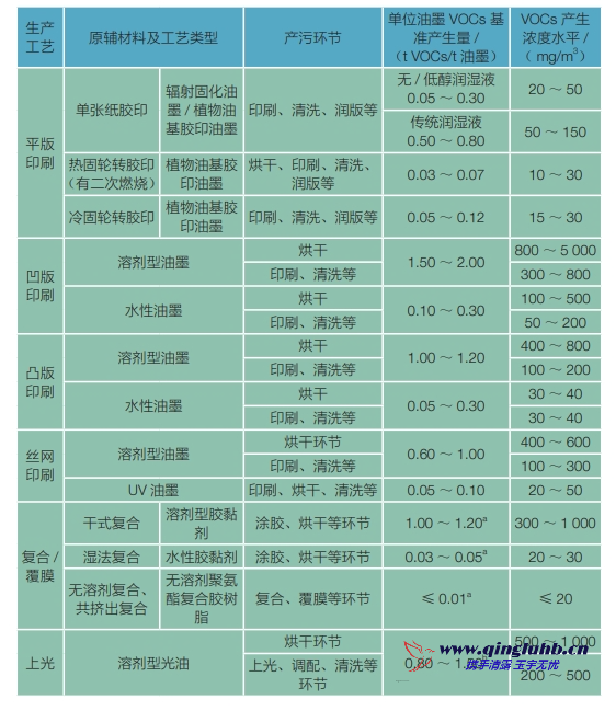 包裝印刷行業(yè)各生產(chǎn)工藝 VOCs 的產(chǎn)生濃度是 多少？