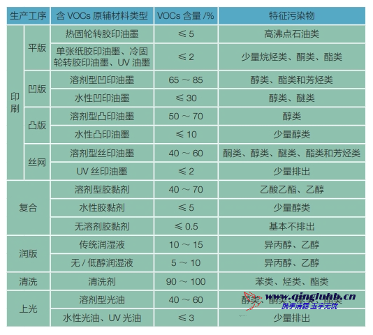 包裝印刷行業(yè)各生產(chǎn)工序 VOCs 排放的特征污 染物有哪些？