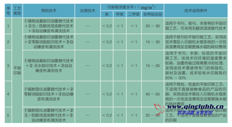 包裝印刷行業(yè) VOCs 控制技術有哪些？