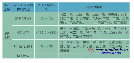 家具制造行業(yè)各工序 VOCs 排放的特征污染物 有哪些？