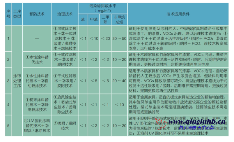 家具制造行業(yè) VOCs 控制技術有哪些？