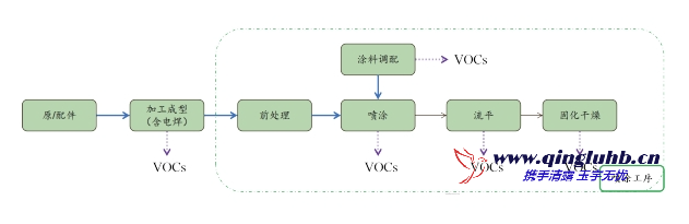 機械制造行業(yè) VOCs 產(chǎn)排污節(jié)點有哪些？