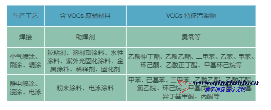 機械制造行業(yè) VOCs 排放特征污染物有哪些？