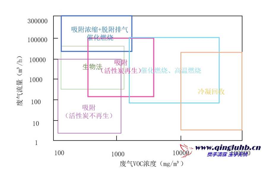 VOCs 治理技術(shù)適用范圍（濃度、風(fēng)量）