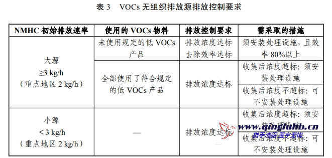 VOCs 無(wú)組織排放源執(zhí)行的排放控制要求是什么？
