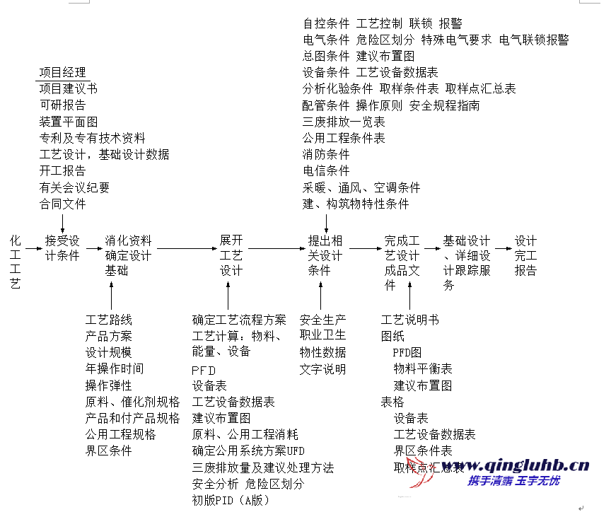 工藝設計工作程序