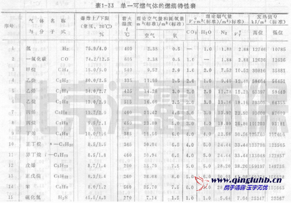 可燃氣體燃燒特性數(shù)據(jù)表