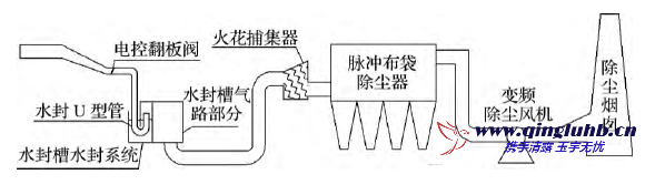 7 m  焦?fàn)t機(jī)側(cè)除塵改造技術(shù)