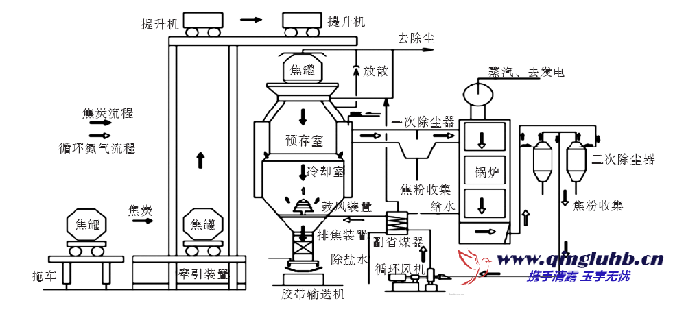 干熄焦預(yù)存段煙氣達標治理技術(shù)